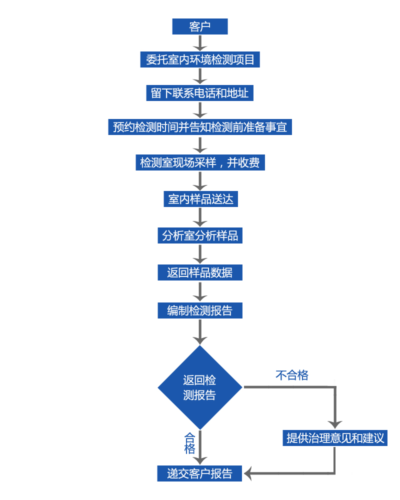 甲醛检测仪器【江阴CMA检测报告】